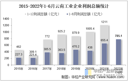 2015-2022年1-6月云南工业企业利润总额统计