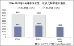 2022年6月中国纸浆、纸及其制品进口数量、进口金额及进口均价统计分析