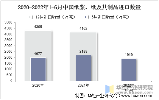 2020-2022年1-6月中国纸浆、纸及其制品进口数量