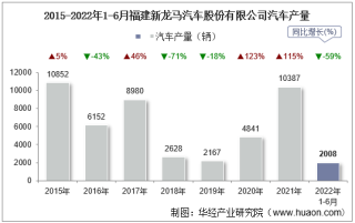 2022年6月福建新龙马汽车股份有限公司汽车产量、销量及产销差额统计分析