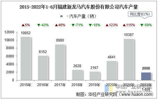 2015-2022年1-6月福建新龙马汽车股份有限公司汽车产量