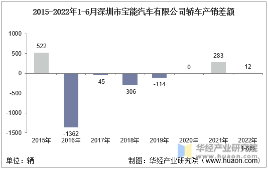 2015-2022年1-6月深圳市宝能汽车有限公司轿车产销差额