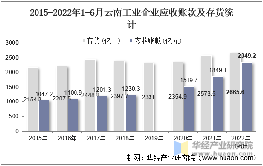 2015-2022年1-6月云南工业企业应收账款及存货统计