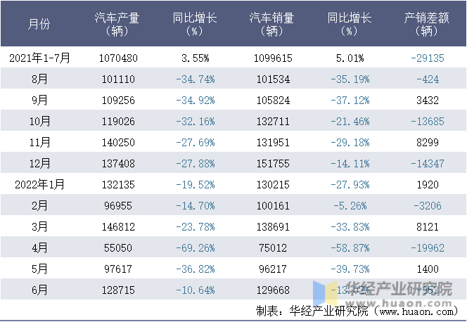 2021-2022年1-6月北京汽车集团有限公司汽车月度产销量统计表