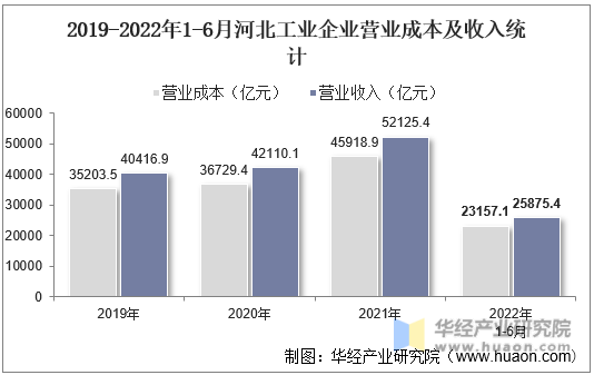 2019-2022年1-6月河北工业企业营业成本及收入统计