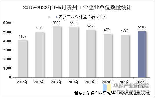 2015-2022年1-6月贵州工业企业单位数量统计