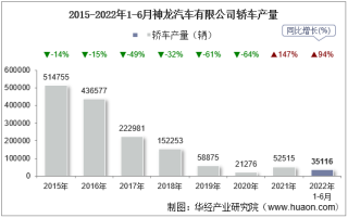 2022年6月神龙汽车有限公司轿车产量、销量及产销差额统计分析