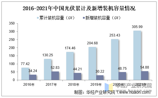 2016-2021年中国光伏累计及新增装机容量情况