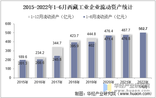 2015-2022年1-6月西藏工业企业流动资产统计