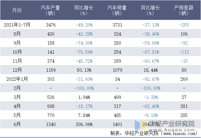 2021-2022年1-6月北京汽车制造厂有限公司汽车月度产销量统计表