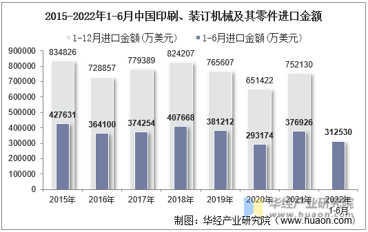 2015-2022年1-6月中国印刷、装订机械及其零件进口金额