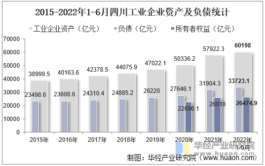 2015-2022年1-6月四川工业企业资产及负债统计