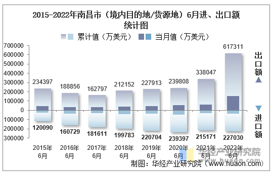 2015-2022年南昌市（境内目的地/货源地）6月进、出口额统计图