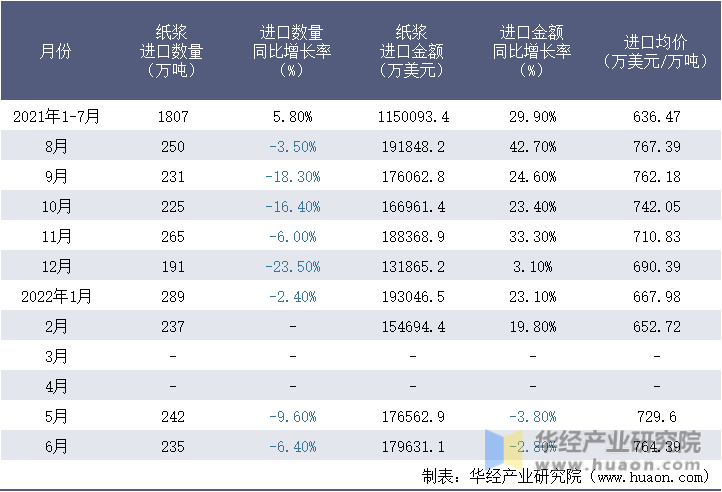 2021-2022年1-6月中国纸浆进口情况统计表