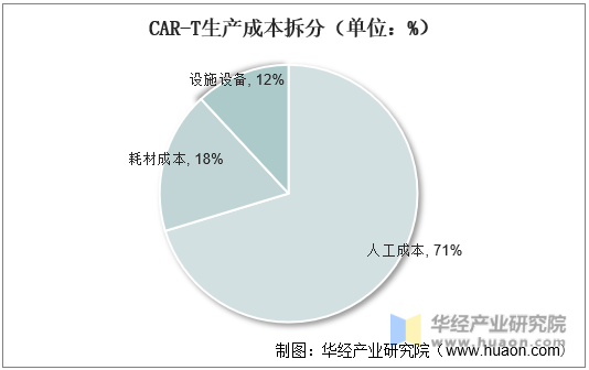 CAR-T生产成本拆分（单位：%）