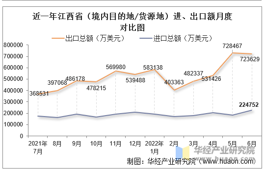 近一年江西省（境内目的地/货源地）进、出口额月度对比图