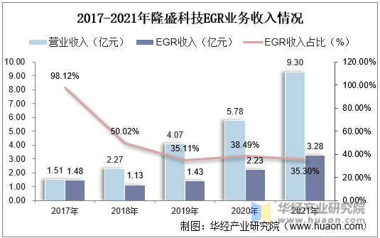 2017-2021年隆盛科技EGR业务收入情况