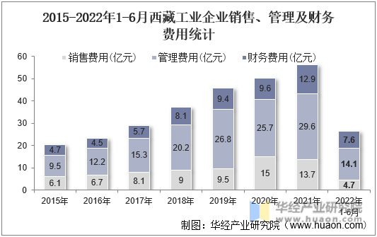 2015-2022年1-6月西藏工业企业销售、管理及财务费用统计