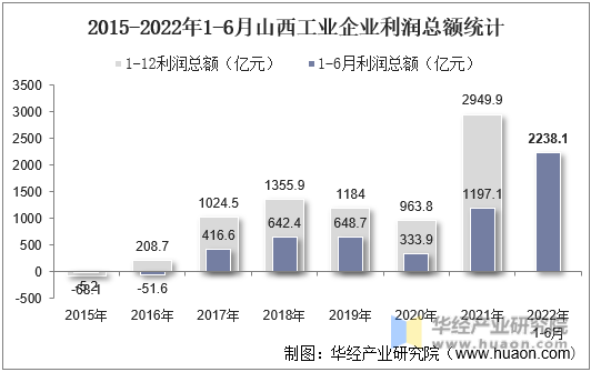 2015-2022年1-6月山西工业企业利润总额统计