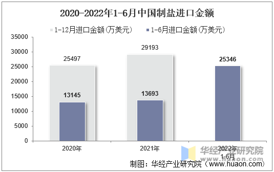 2020-2022年1-6月中国制盐进口金额