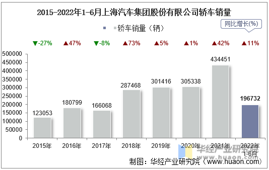 2015-2022年1-6月上海汽车集团股份有限公司轿车销量