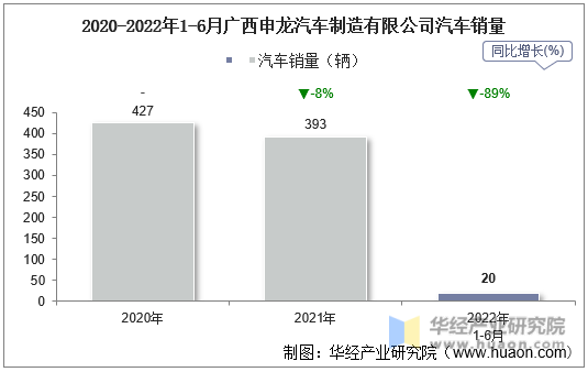 2020-2022年1-6月广西申龙汽车制造有限公司汽车销量