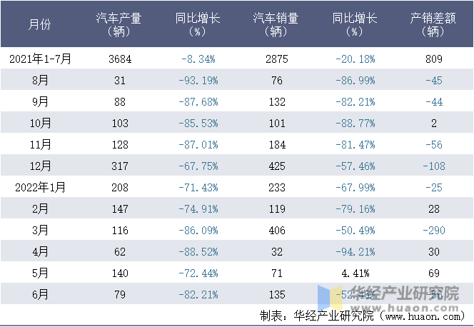 2021-2022年1-6月丹东黄海汽车有限责任公司汽车月度产销量统计表