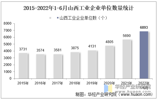 2015-2022年1-6月山西工业企业单位数量统计