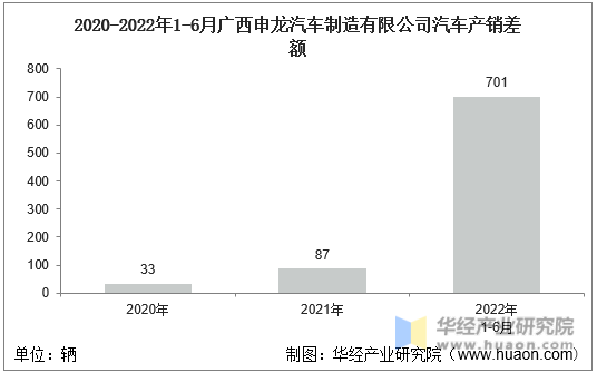 2020-2022年1-6月广西申龙汽车制造有限公司汽车产销差额