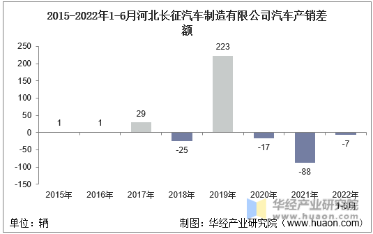2015-2022年1-6月河北长征汽车制造有限公司汽车产销差额