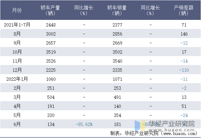 2021-2022年1-6月四川野马汽车股份有限公司轿车月度产销量统计表