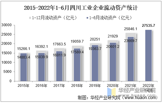 2015-2022年1-6月四川工业企业流动资产统计