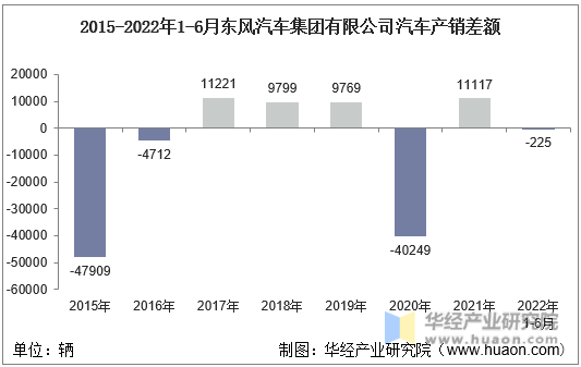 2015-2022年1-6月东风汽车集团有限公司汽车产销差额