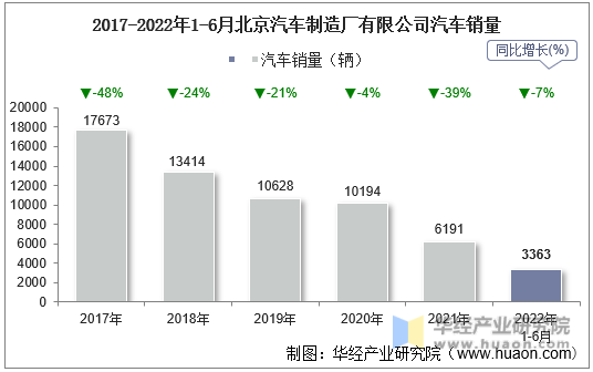 2017-2022年1-6月北京汽车制造厂有限公司汽车销量