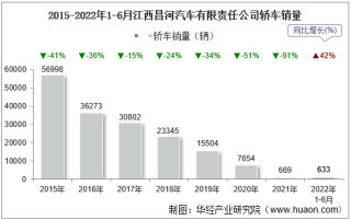 2022年6月江西昌河汽车有限责任公司轿车销量统计分析
