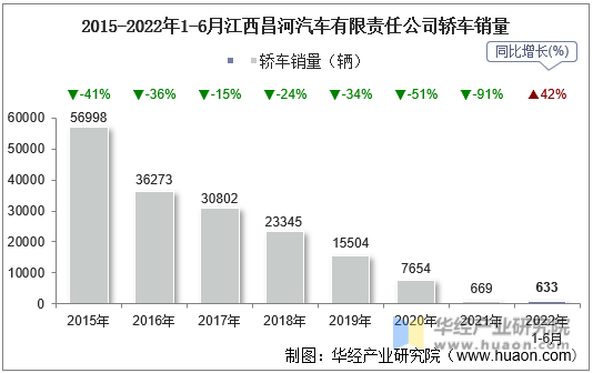 2015-2022年1-6月江西昌河汽车有限责任公司轿车销量