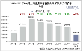 2022年6月上汽通用汽车有限公司武汉分公司轿车产量统计分析