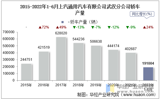 2015-2022年1-6月上汽通用汽车有限公司武汉分公司轿车产量