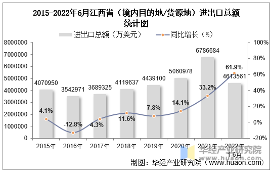 2015-2022年6月江西省（境内目的地/货源地）进出口总额统计图