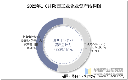 2022年1-6月陕西工业企业资产结构图