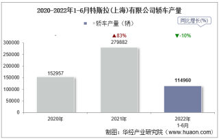 2022年6月特斯拉(上海)有限公司轿车产量、销量及产销差额统计分析