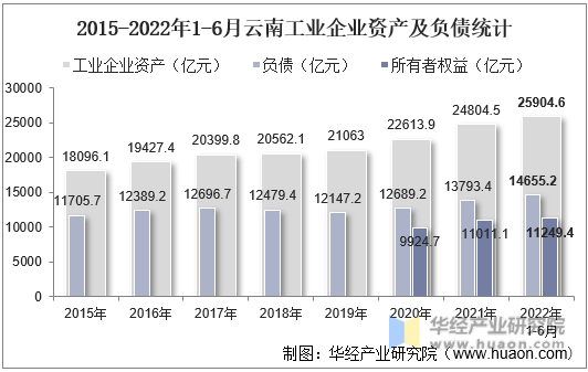 2015-2022年1-6月云南工业企业资产及负债统计
