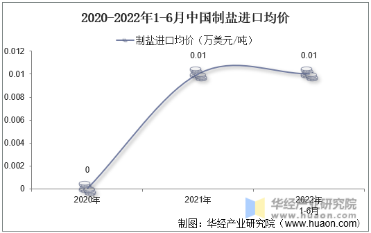 2020-2022年1-6月中国制盐进口均价