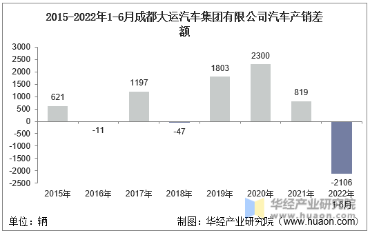 2015-2022年1-6月成都大运汽车集团有限公司汽车产销差额