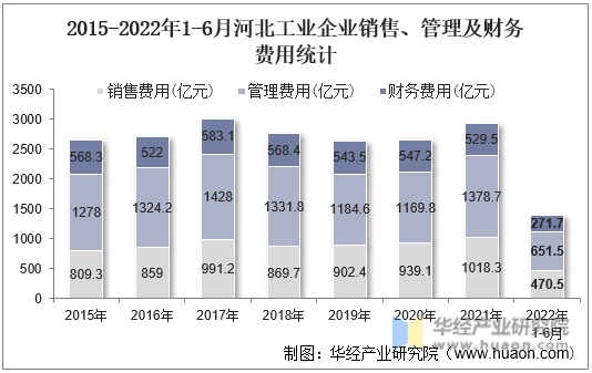 2015-2022年1-6月河北工业企业销售、管理及财务费用统计