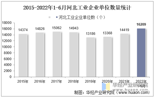 2015-2022年1-6月河北工业企业单位数量统计