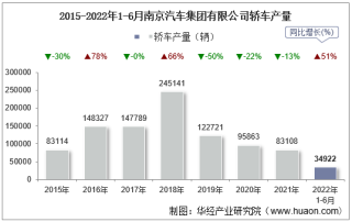 2022年6月南京汽车集团有限公司轿车产量统计分析