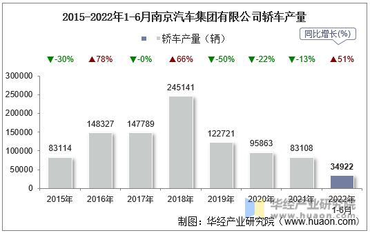 2015-2022年1-6月南京汽车集团有限公司轿车产量