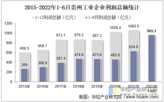 2015-2022年1-6月贵州工业企业利润总额统计