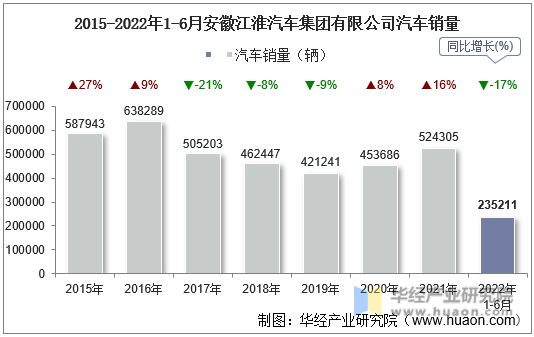 2015-2022年1-6月安徽江淮汽车集团有限公司汽车销量